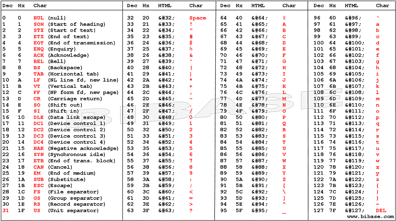 Ascii table